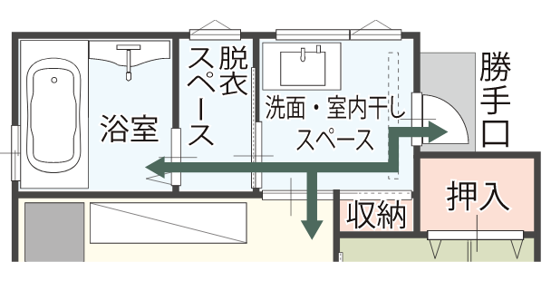家事動線も気にならない 快適洗濯動線